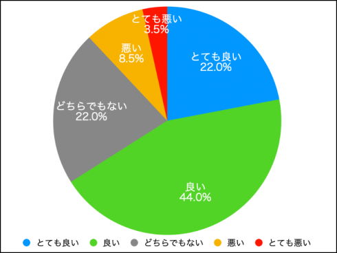 結婚に関する調査