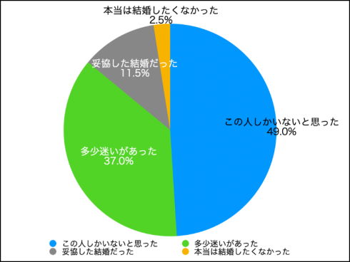 結婚に関する調査