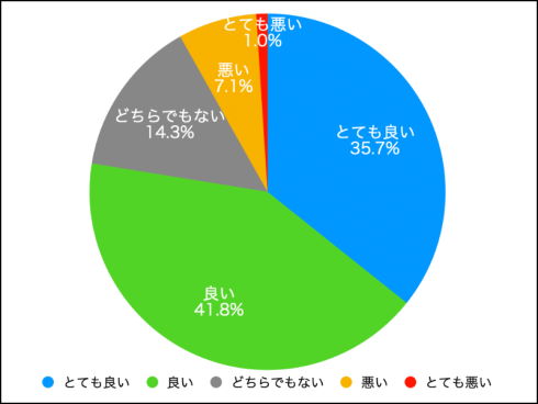 結婚に関する調査
