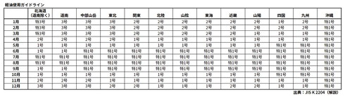 軽油使用ガイドライン