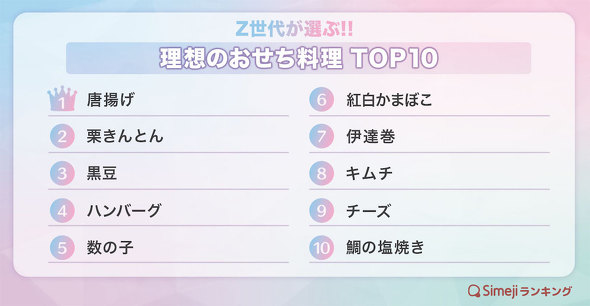 Simeji ランキング Z世代 理想のおせち料理