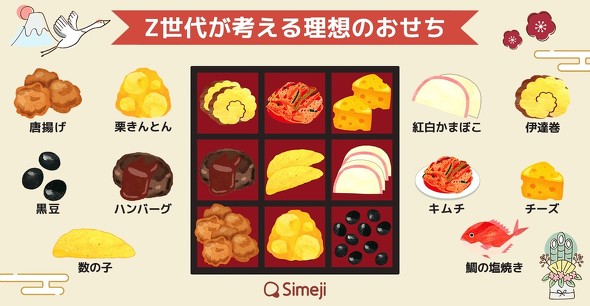 Simeji ランキング Z世代 理想のおせち料理