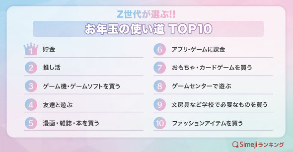 Simeji ランキング Z世代 理想のおせち料理