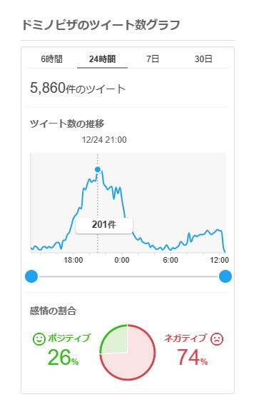 ドミノ・ピザクリスマスイブ遅延