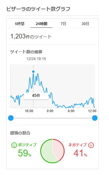 ドミノ・ピザクリスマスイブ遅延