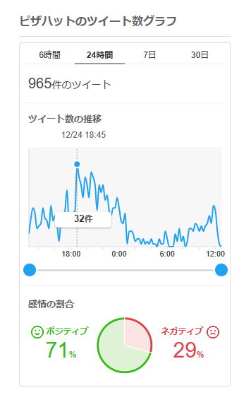 ドミノ・ピザクリスマスイブ遅延