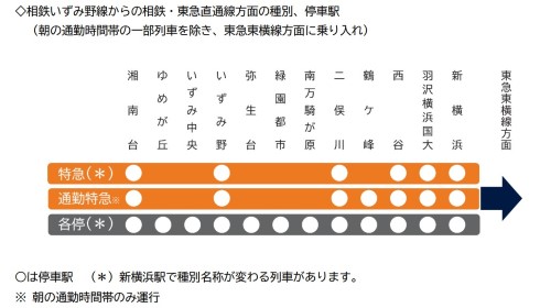 相鉄・東急直通線 運行計画