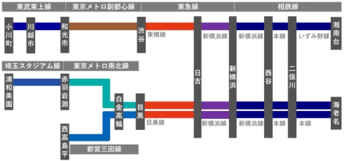 相鉄・東急直通線 運行計画