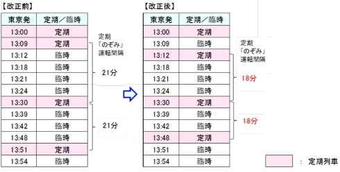2023年春JRダイヤ改正