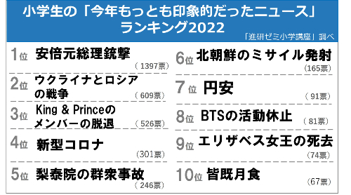 2022年の出来事や将来に関する小学生の意識調査