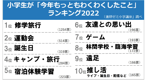 2022年の出来事や将来に関する小学生の意識調査
