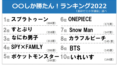 2022年の出来事や将来に関する小学生の意識調査