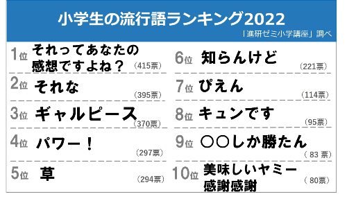 2022年の出来事や将来に関する小学生の意識調査