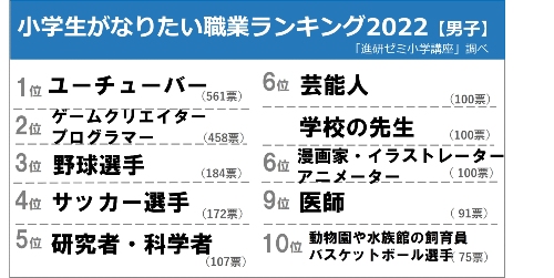 2022年の出来事や将来に関する小学生の意識調査