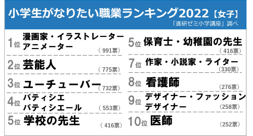 2022年の出来事や将来に関する小学生の意識調査