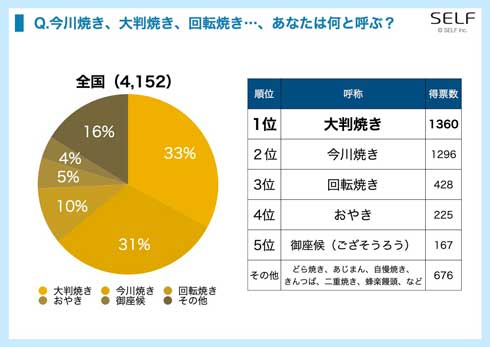 今川焼き 大判焼き お菓子 呼び名 アンケート調査 出身地別 SELF