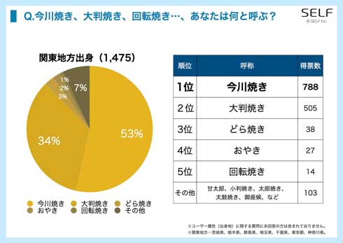 今川焼き 大判焼き お菓子 呼び名 アンケート調査 出身地別 SELF