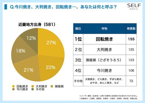 今川焼き 大判焼き お菓子 呼び名 アンケート調査 出身地別 SELF
