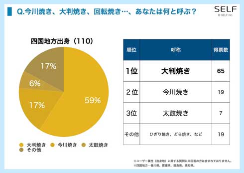 今川焼き 大判焼き お菓子 呼び名 アンケート調査 出身地別 SELF