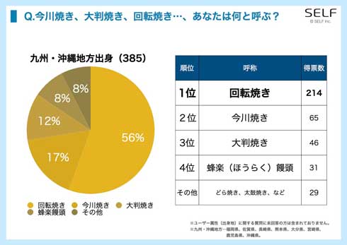 今川焼き 大判焼き お菓子 呼び名 アンケート調査 出身地別 SELF