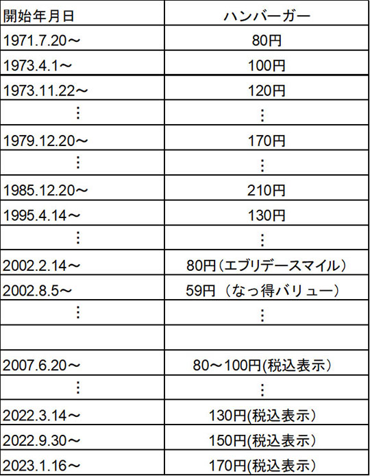 日本マクドナルド　ビッグマック　マックフライポテト　価格推移　ハンバーガー