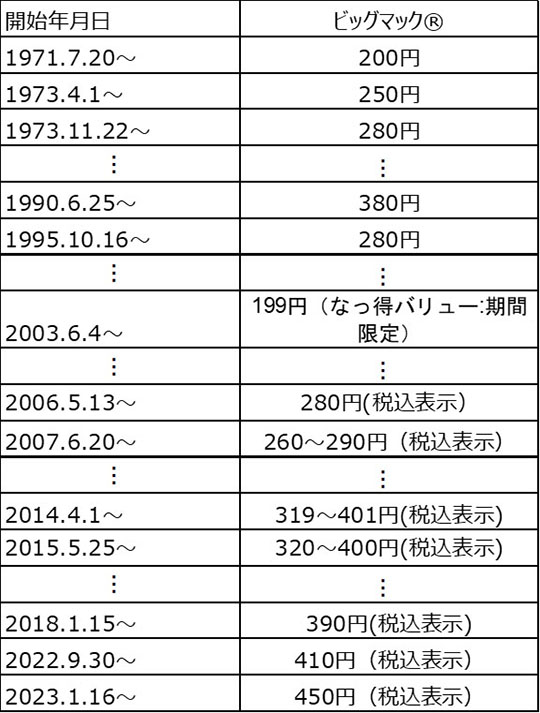 日本マクドナルド　ビッグマック　マックフライポテト　価格推移　ハンバーガー