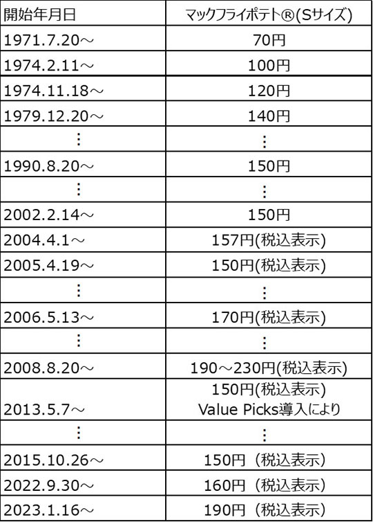 日本マクドナルド　ビッグマック　マックフライポテト　価格推移　ハンバーガー