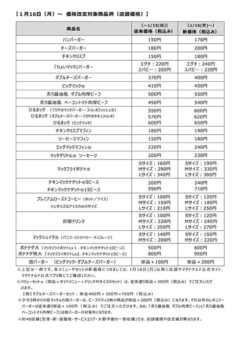 日本マクドナルド　ビッグマック　マックフライポテト　価格推移　ハンバーガー