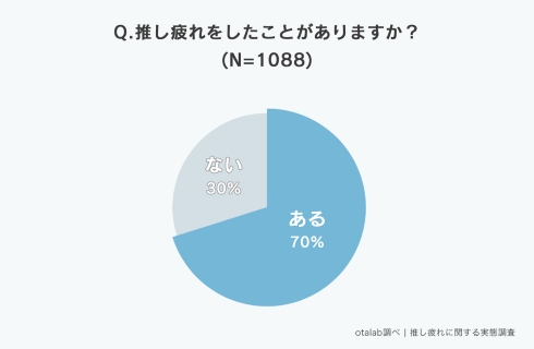 推し疲れ