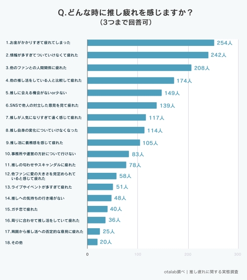 推し疲れ