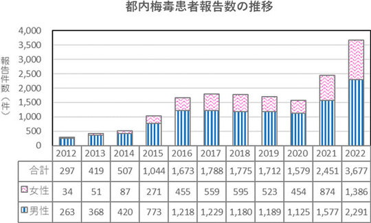 東京都の梅毒感染者数が増加していることを受け、医療漫画『コウノドリ』の梅毒エピソード4話分が無料公開されることが決定