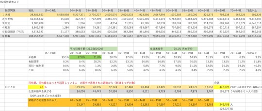 同性婚の法制化により、日本国内で結婚する可能性のある人は約12万組と推計され、経済効果は8000億円以上に