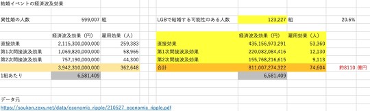 同性婚の法制化により、日本国内で結婚する可能性のある人は約12万組と推計され、経済効果は8000億円以上に