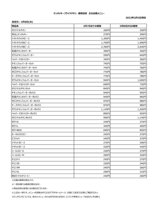 日本ケンタッキー・フライド・チキンは3月3日、「オリジナルチキン」や「骨なしケンタッキー」などを20円から30円値上げすると発表