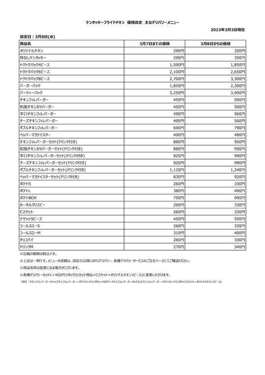 日本ケンタッキー・フライド・チキンは3月3日、「オリジナルチキン」や「骨なしケンタッキー」などを20円から30円値上げすると発表