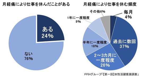 「ドン・キホーテ」運営元のパン・パシフィック・インターナショナルホールディングス（PPIH）が3月1日から、女性社員および社員のパートナーを対象に、低用量ピル服用にかかる費用を全額補助する制度を導入