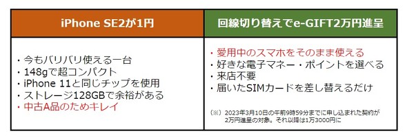 ゲオの1円スマホ・e-GIFT2万円進呈キャンペーン