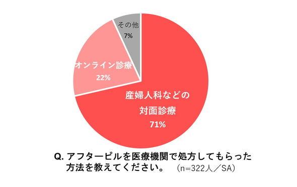 アフターピルの処方方法について