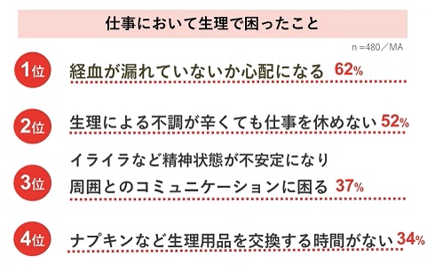 働く女性の生理の影響に関する実態調査
