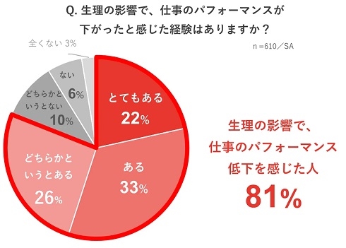 働く女性の生理の影響に関する実態調査
