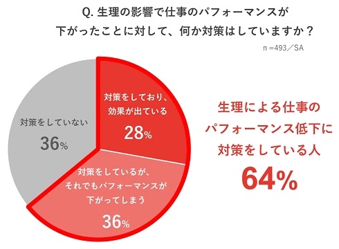 働く女性の生理の影響に関する実態調査