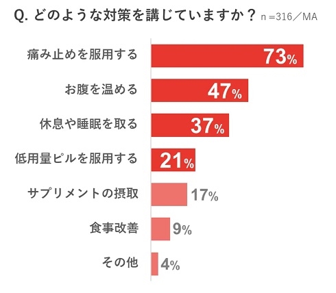 働く女性の生理の影響に関する実態調査