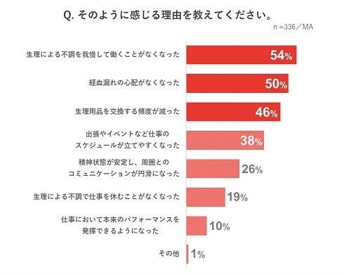 働く女性の生理の影響に関する実態調査
