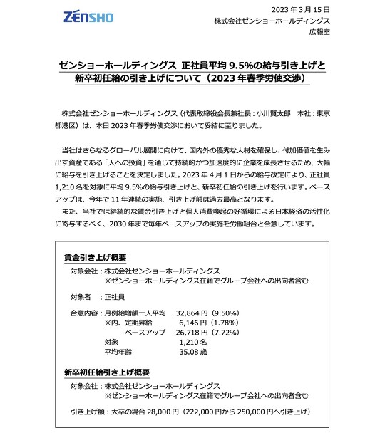 牛丼チェーン「すき家」などで知られるゼンショーホールディングスは4月1日から、正社員1210名を対象にに平均9.5％の給与引き上げを実施