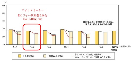 アイリスオーヤマは3月16日、「糖質カット炊飯器を使用したところ、『糖質の総量』には大差がなかった」とする国民生活センターの発表を受け、同社の見解を示しました