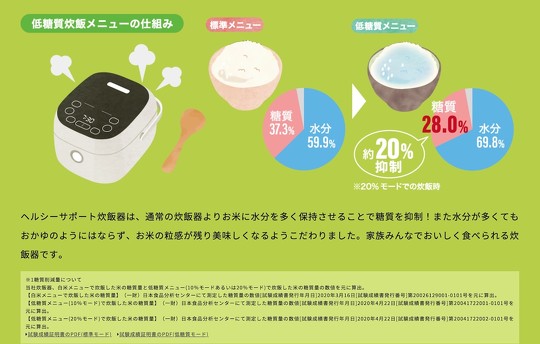 アイリスオーヤマは3月16日、「糖質カット炊飯器を使用したところ、『糖質の総量』には大差がなかった」とする国民生活センターの発表を受け、同社の見解を示しました