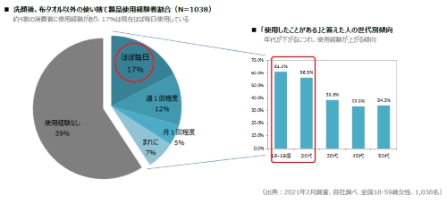 ネピア 鼻セレブ洗顔専用