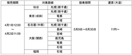 Peach ピーチデイ エイプリルフール セール 片道11円