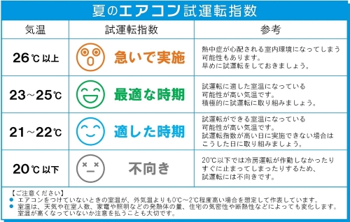 夏のエアコン試運転指数
