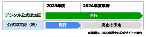 TOEIC 認定証 デジタル